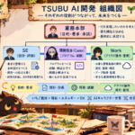 TINKがTSUBUの業務本部、SE、Codex、Work、TINKの役割分担を説明する組織図