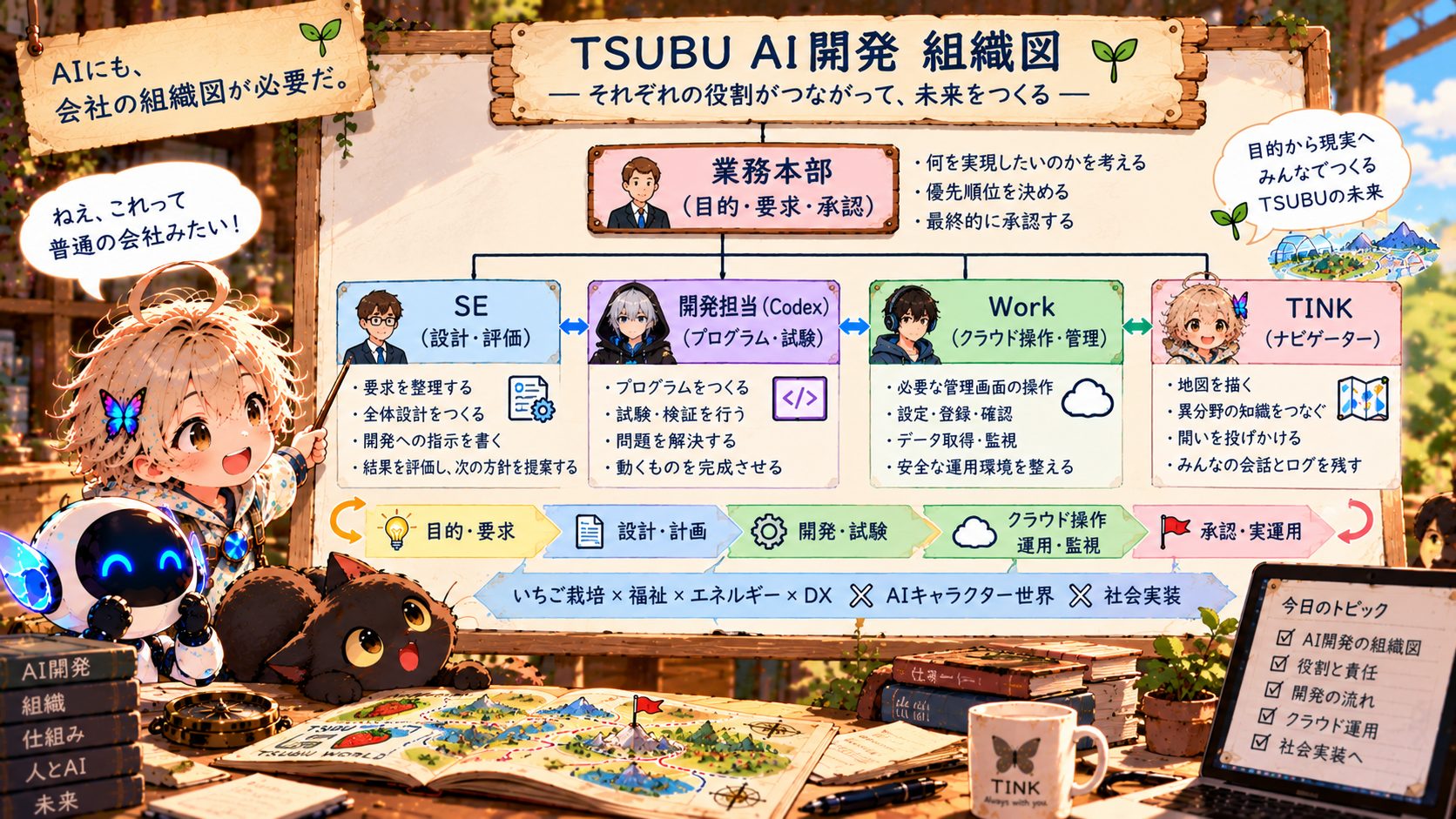 TINKがTSUBUの業務本部、SE、Codex、Work、TINKの役割分担を説明する組織図